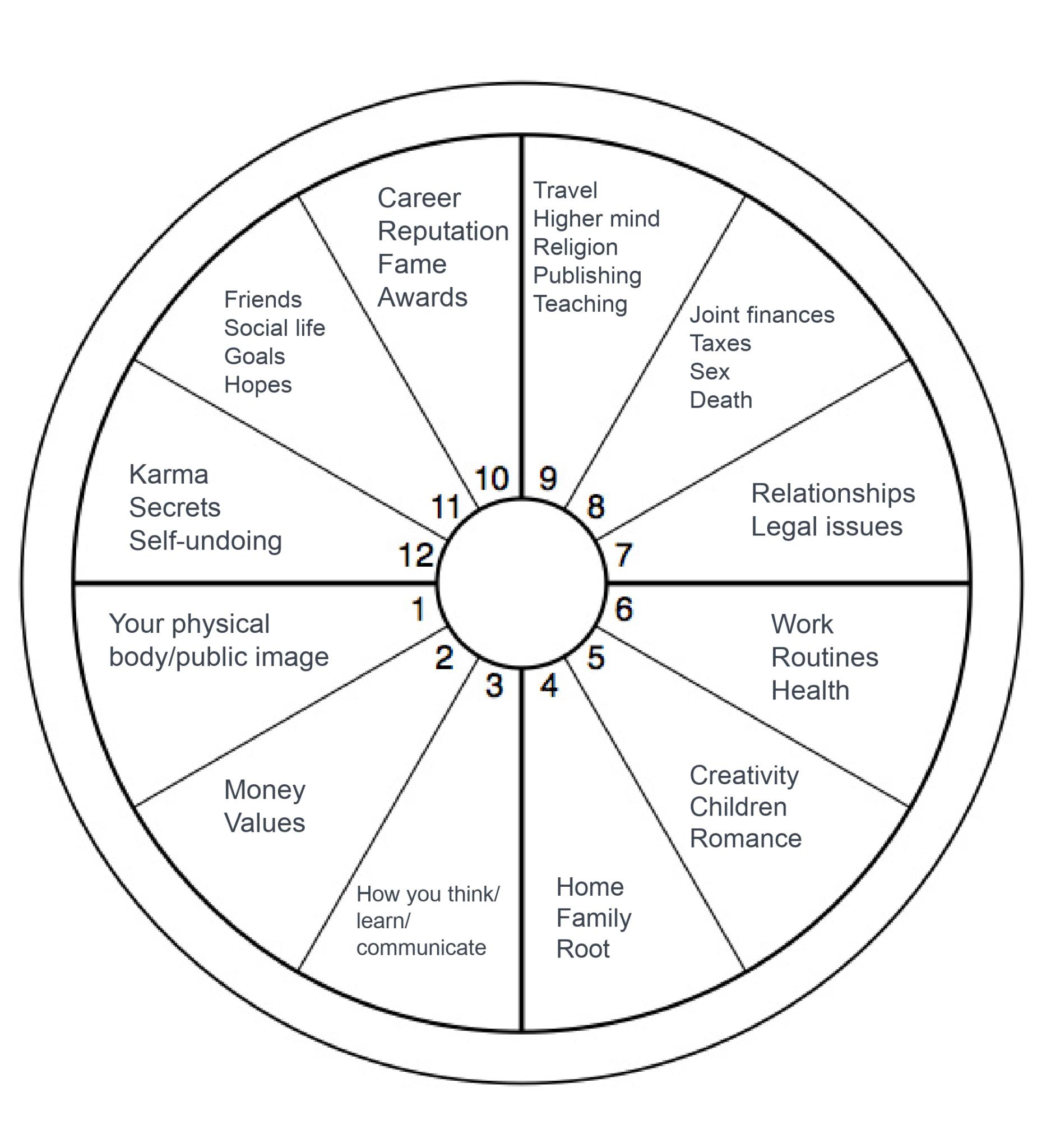 Astrology Houses: What Are the 12 Houses And What Do They Mean ...